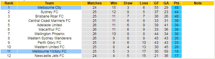 Soi kèo phạt góc Melbourne Victory vs Melbourne City, 13h05 ngày 6/6 - Ảnh 4