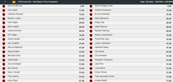 Tỷ lệ kèo danh hiệu Quả bóng vàng EURO 2021: De Bruyne đọ Mbappe - Ảnh 1