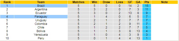 Dự đoán, soi kèo thẻ vàng Paraguay vs Brazil, 7h30 ngày 9/6 - Ảnh 4