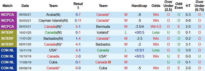 Nhận định, soi kèo Canada vs Surinam, 8h05 ngày 9/6 - Ảnh 2