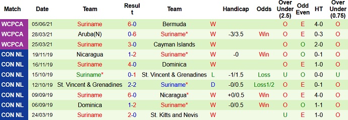 Nhận định, soi kèo Canada vs Surinam, 8h05 ngày 9/6 - Ảnh 3