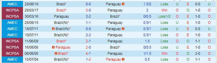 Nhận định, soi kèo Paraguay vs Brazil, 7h30 ngày 9/6 - Ảnh 3