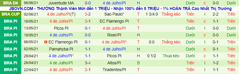 Nhận định, soi kèo Sao Paulo vs 4 de Julho, 5h ngày 9/6 - Ảnh 3