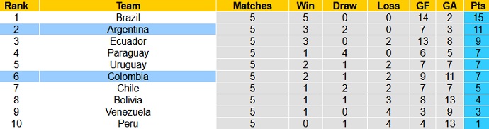 Phân tích kèo hiệp 1 Colombia vs Argentina, 6h00 ngày 9/6 - Ảnh 1