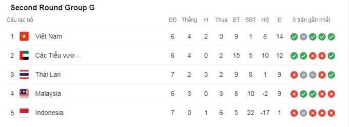 Lịch ph&aacute;t s&oacute;ng trực tiếp Việt Nam vs Malaysia 2021 tr&ecirc;n VTV, v&ograve;ng loại World Cup ch&acirc;u &Aacute; 2022 - Ảnh 1