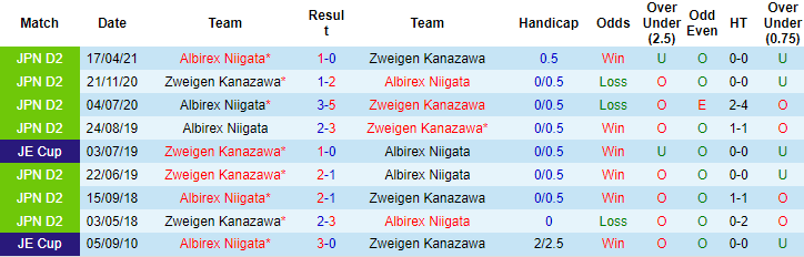 Nhận định, soi kèo Albirex Niigata vs Zweigen Kanazawa, 17h ngày 9/6 - Ảnh 3