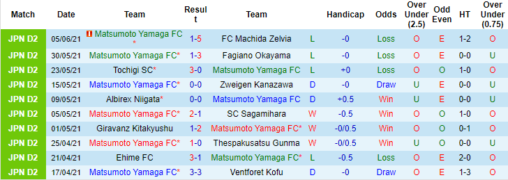 Nhận định, soi kèo Matsumoto Yamaga vs Ryukyu, 17h ngày 9/6 - Ảnh 2