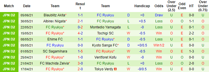 Nhận định, soi kèo Matsumoto Yamaga vs Ryukyu, 17h ngày 9/6 - Ảnh 3