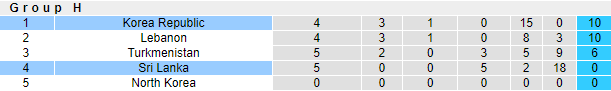 Nhận định, soi kèo Sri Lanka vs Hàn Quốc, 18h ngày 9/6 - Ảnh 4