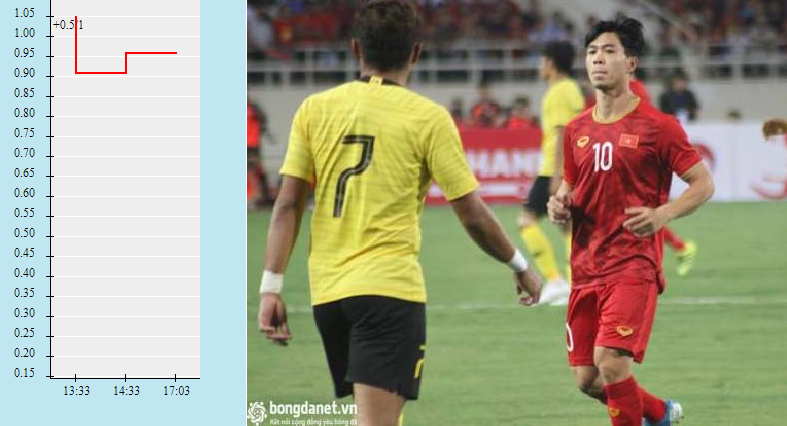Biến động tỷ lệ kèo Việt Nam vs Malaysia, 23h45 ngày 11/6 - Ảnh 1