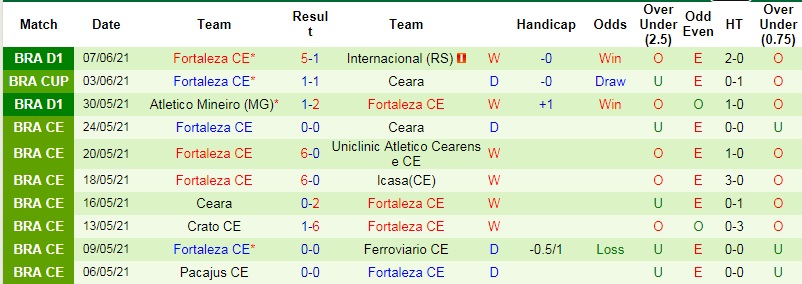 Nhận định, soi kèo Ceará vs Fortaleza, 5h00 ngày 11/6 - Ảnh 3