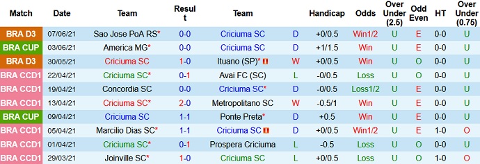 Nhận định, soi kèo Criciúma vs América Mineiro, 7h30 ngày 10/6 - Ảnh 1