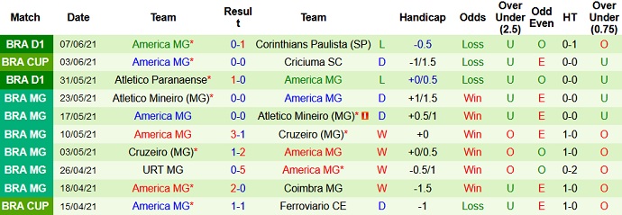 Nhận định, soi kèo Criciúma vs América Mineiro, 7h30 ngày 10/6 - Ảnh 3