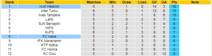 Nhận định, soi kèo Haka vs HJK Helsinki, 22h30 ngày 10/6 - Ảnh 4