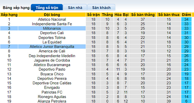 Nhận định, soi kèo Junior Barranquilla vs Millonarios, 04h00 ngày 11/6 - Ảnh 4