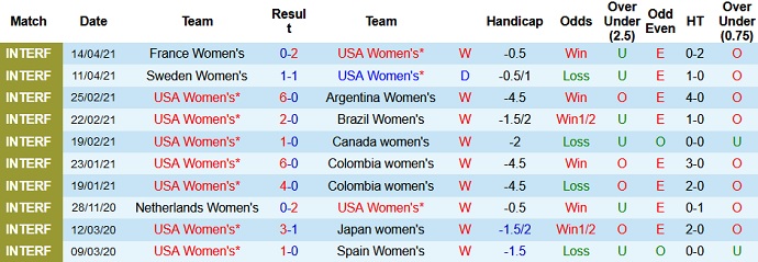 Nhận định, soi kèo Mỹ (W) vs Bồ Đào Nha (W), 7h30 ngày 11/6 - Ảnh 1