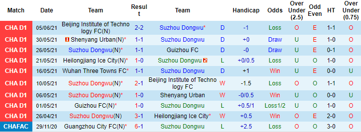 Nhận định, soi kèo Suzhou Dongwu vs Wuhan Three Towns, 18h35 ngày 10/6 - Ảnh 1