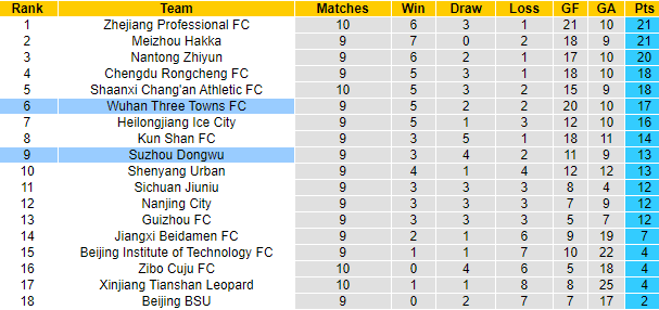 Nhận định, soi kèo Suzhou Dongwu vs Wuhan Three Towns, 18h35 ngày 10/6 - Ảnh 4