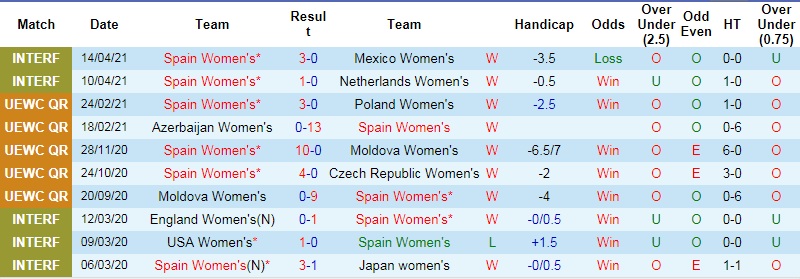 Nhận định, soi kèo Tây Ban Nha (W) vs Bỉ (W), 1h00 ngày 11/6 - Ảnh 1