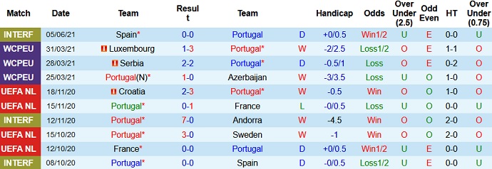 Phân tích kèo hiệp 1 Bồ Đào Nha vs Israel, 1h45 ngày 10/6 - Ảnh 1
