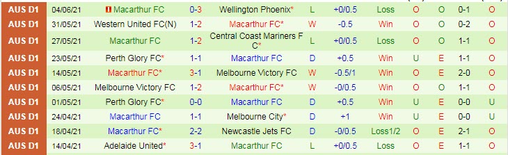 Dự đoán, soi kèo thẻ vàng Central Coast Mariners vs Macarthur, 16h05 ngày 12/6 - Ảnh 2