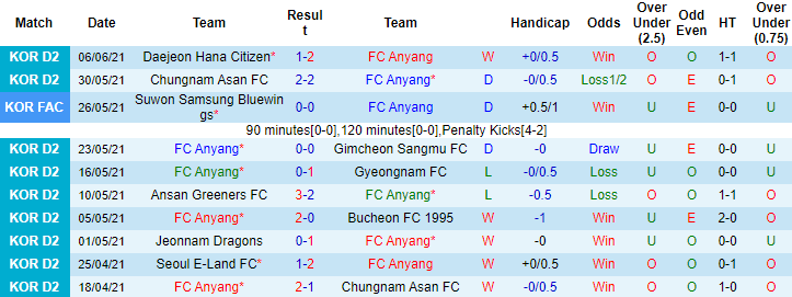 Nhận định, soi kèo Anyang vs Seoul E-Land, 14h ngày 12/6 - Ảnh 1