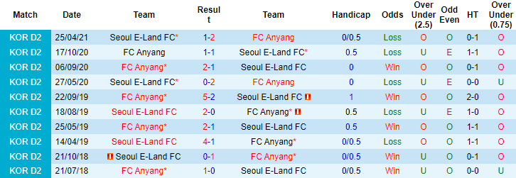 Nhận định, soi kèo Anyang vs Seoul E-Land, 14h ngày 12/6 - Ảnh 3