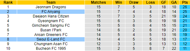 Nhận định, soi kèo Anyang vs Seoul E-Land, 14h ngày 12/6 - Ảnh 4
