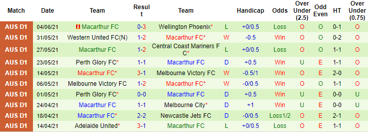 Nhận định, soi kèo Central Coast Mariners vs Macarthur, 16h05 ngày 12/6 - Ảnh 2