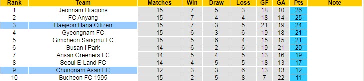 Nhận định, soi kèo Chungnam Asan vs Daejeon Citizen, 16h30 ngày 12/6 - Ảnh 4