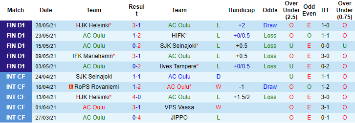 Nhận định, soi kèo Oulu vs Honka Espoo, 22h30 ngày 11/6 - Ảnh 1