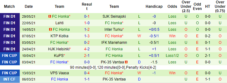 Nhận định, soi kèo Oulu vs Honka Espoo, 22h30 ngày 11/6 - Ảnh 2