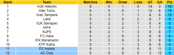 Nhận định, soi kèo Oulu vs Honka Espoo, 22h30 ngày 11/6 - Ảnh 4