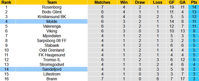 Nhận định, soi kèo Sandefjord vs Molde FK, 20h00 ngày 12/6 - Ảnh 1
