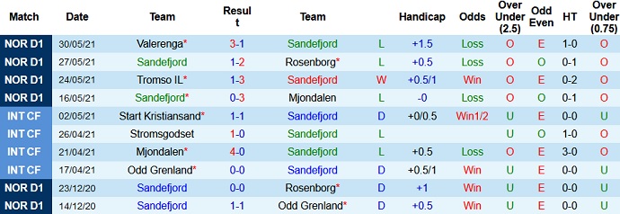 Nhận định, soi kèo Sandefjord vs Molde FK, 20h00 ngày 12/6 - Ảnh 2