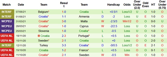 Soi kèo phạt góc Anh vs Croatia, 20h00 ngày 13/6 - Ảnh 4