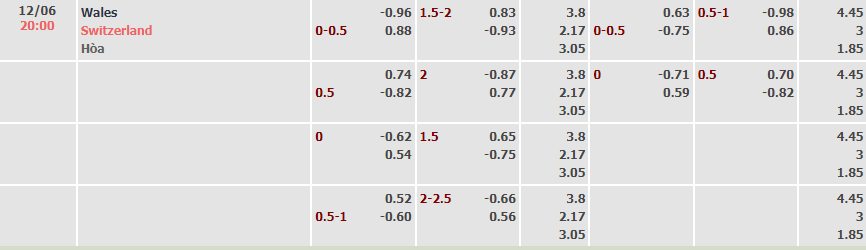 Biến động tỷ lệ kèo Xứ Wales vs Thuỵ Sĩ, 20h ngày 12/6 - Ảnh 1