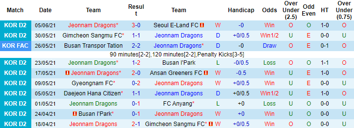 Nhận định, soi kèo Jeonnam Dragons vs Bucheon, 11h ngày 13/6 - Ảnh 1