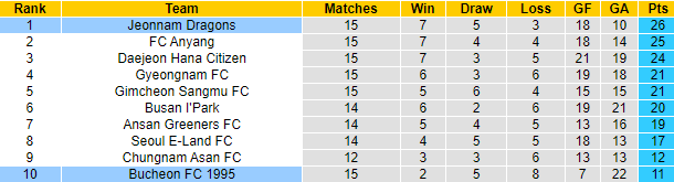 Nhận định, soi kèo Jeonnam Dragons vs Bucheon, 11h ngày 13/6 - Ảnh 4