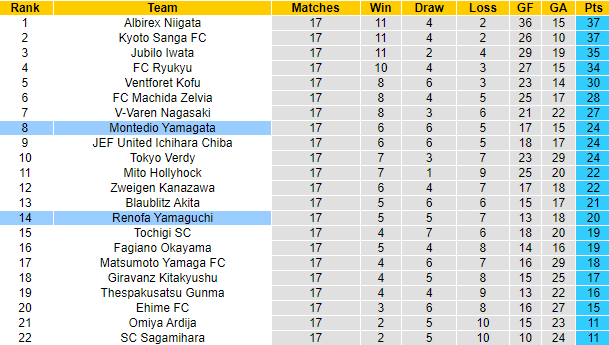 Nhận định, soi kèo Montedio Yamagata vs Renofa Yamaguchi, 12h ngày 13/6 - Ảnh 4