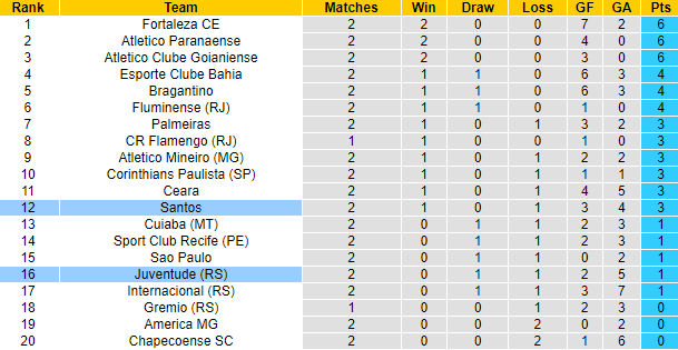 Nhận định, soi kèo Santos vs Juventude, 5h ngày 13/6 - Ảnh 4