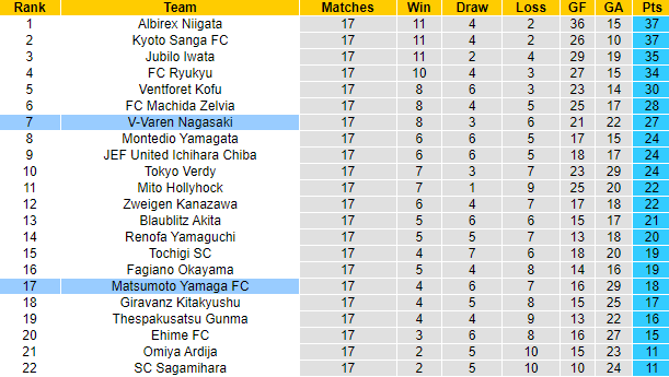 Nhận định, soi kèo V-Varen Nagasaki vs Matsumoto Yamaga, 12h ngày 13/6 - Ảnh 4