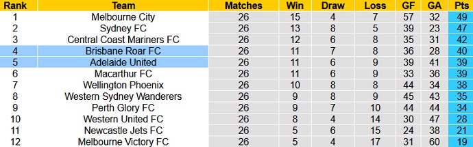 Soi kèo phạt góc Brisbane Roar vs Adelaide United, 12h05 ngày 13/6 - Ảnh 1