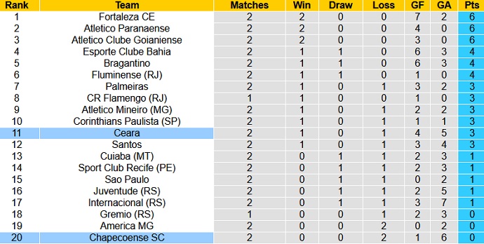 Nhận định, soi kèo Chapecoense vs Ceará, 6h30 ngày 14/6 - Ảnh 1