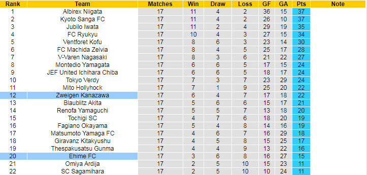 Nhận định, soi kèo Ehime vs Zweigen Kanazawa, 16h ngày 13/6 - Ảnh 4