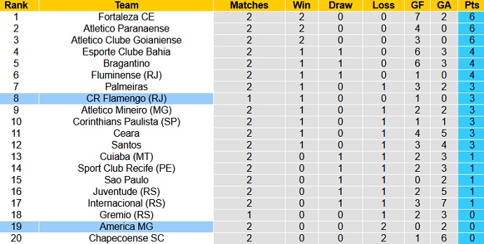 Nhận định, soi kèo Flamengo vs América Mineiro, 2h00 ngày 14/6 - Ảnh 1