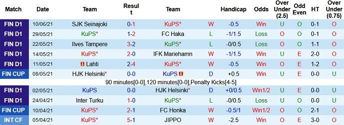 Nhận định, soi kèo KuPS vs Inter Turku, 22h30 ngày 14/6 - Ảnh 2