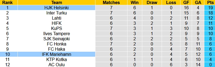 Nhận định, soi kèo Mariehamn vs HJK Helsinki, 22h30 ngày 14/6 - Ảnh 1