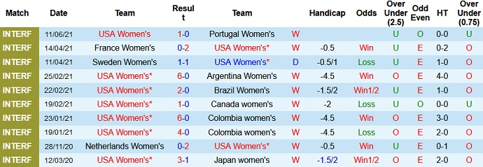 Nhận định, soi kèo Mỹ (W) vs Jamaica (W), 9h00 ngày 14/6 - Ảnh 1