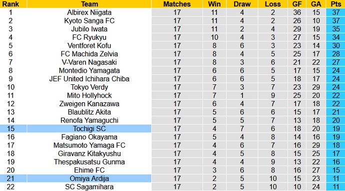 Nhận định, soi kèo Omiya Ardija vs Tochigi, 17h00 ngày 13/6 - Ảnh 1